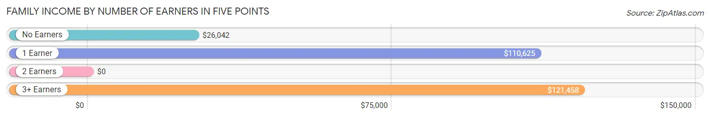 Family Income by Number of Earners in Five Points