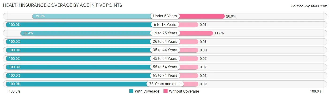 Health Insurance Coverage by Age in Five Points