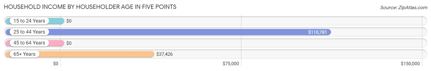 Household Income by Householder Age in Five Points