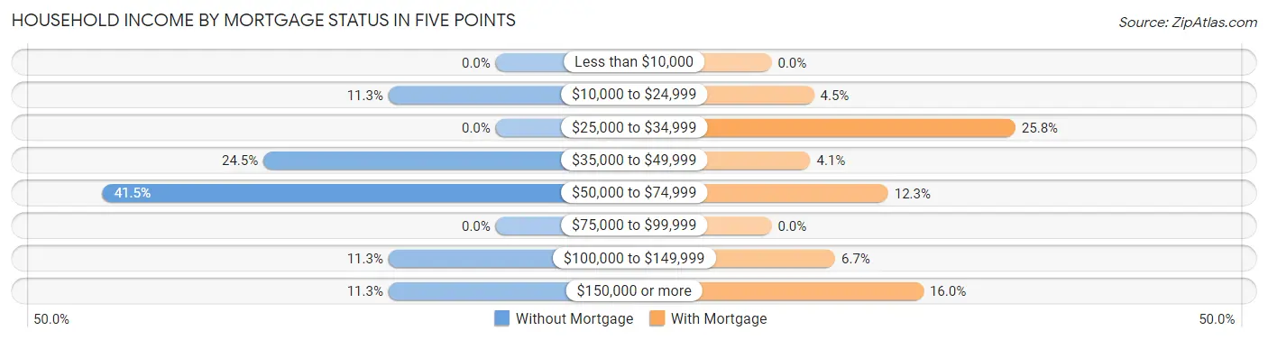 Household Income by Mortgage Status in Five Points