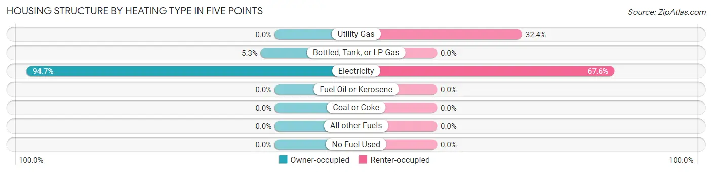 Housing Structure by Heating Type in Five Points