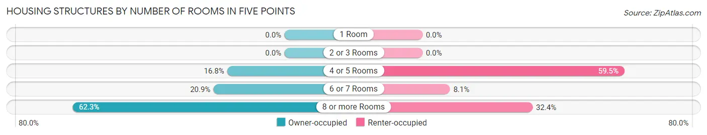 Housing Structures by Number of Rooms in Five Points