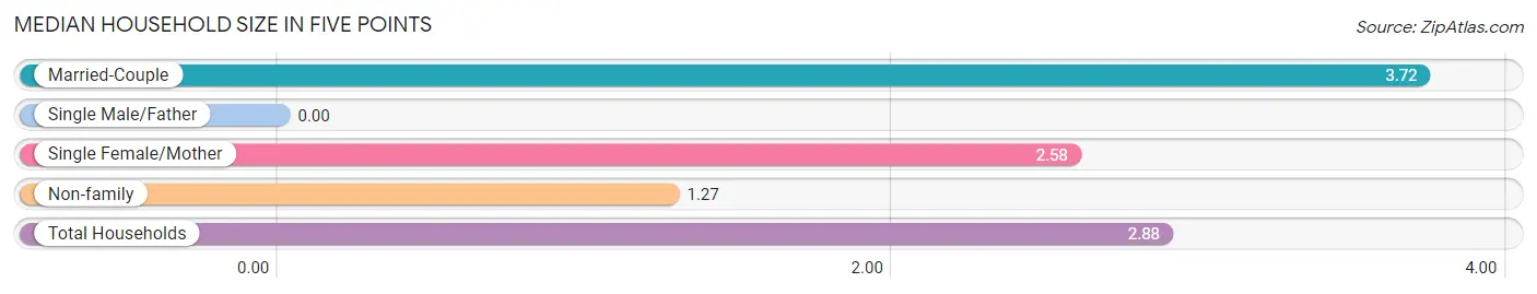 Median Household Size in Five Points