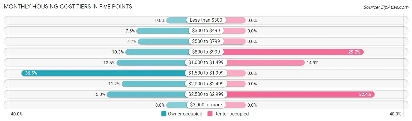 Monthly Housing Cost Tiers in Five Points