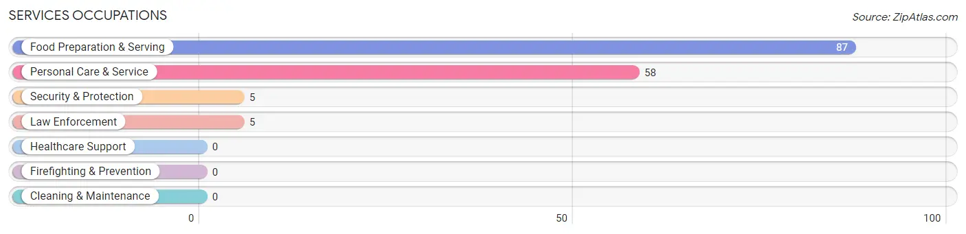 Services Occupations in Five Points