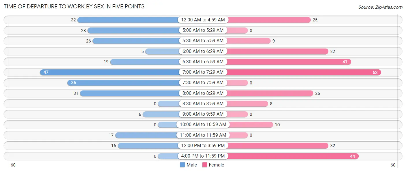 Time of Departure to Work by Sex in Five Points