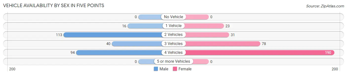 Vehicle Availability by Sex in Five Points