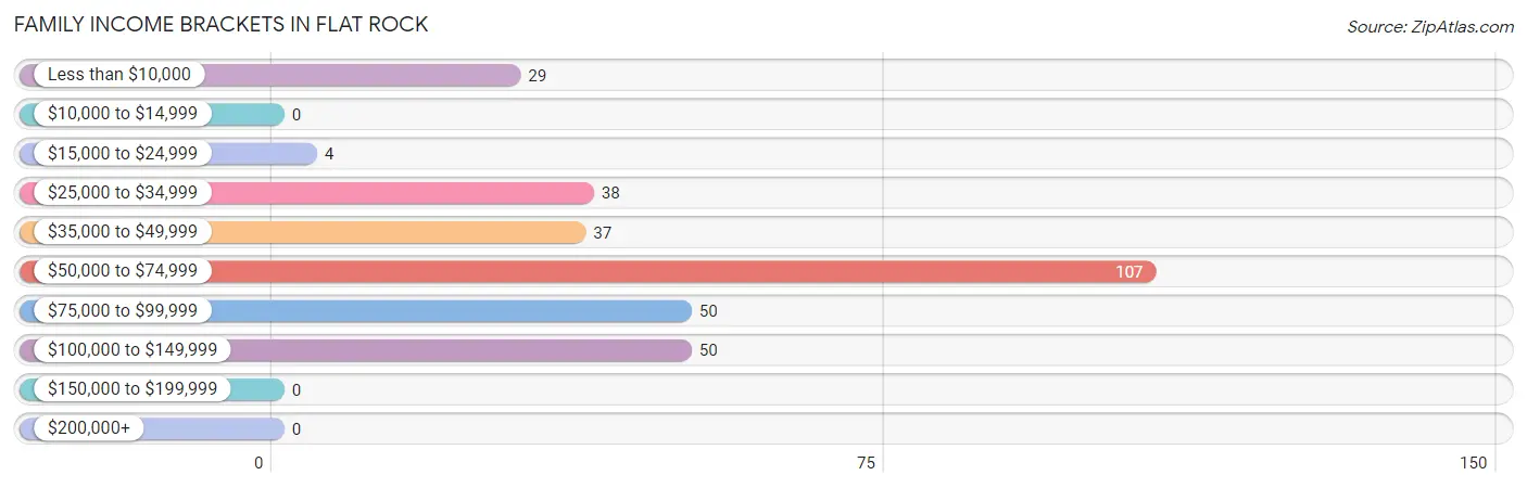 Family Income Brackets in Flat Rock
