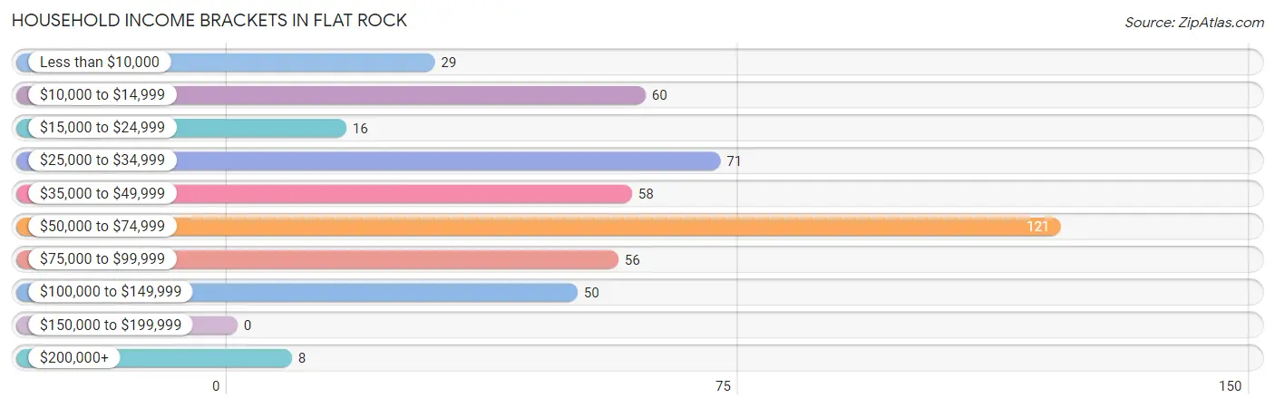 Household Income Brackets in Flat Rock