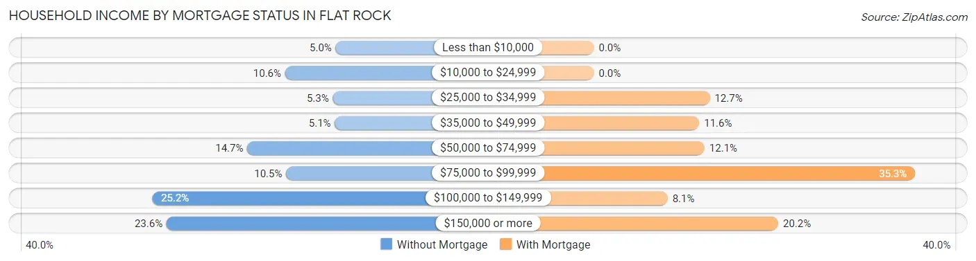 Household Income by Mortgage Status in Flat Rock