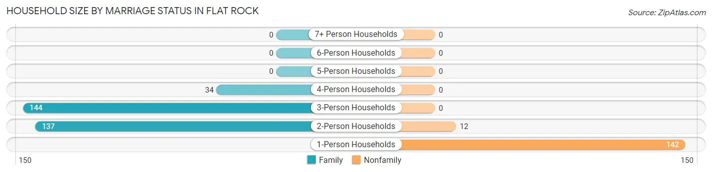 Household Size by Marriage Status in Flat Rock