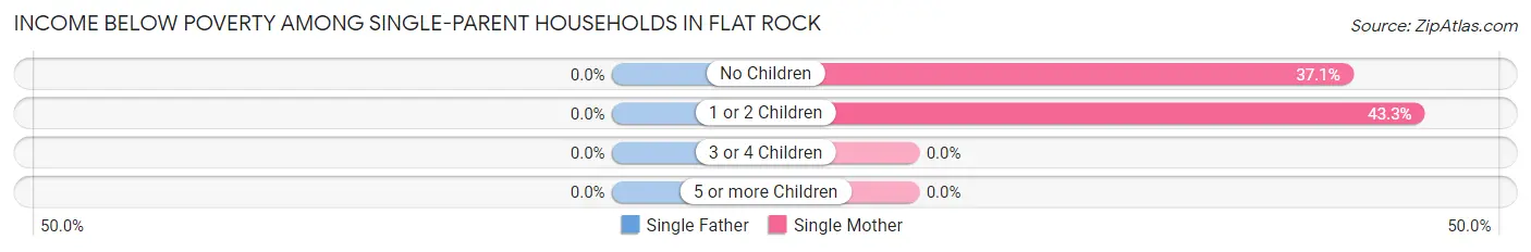 Income Below Poverty Among Single-Parent Households in Flat Rock