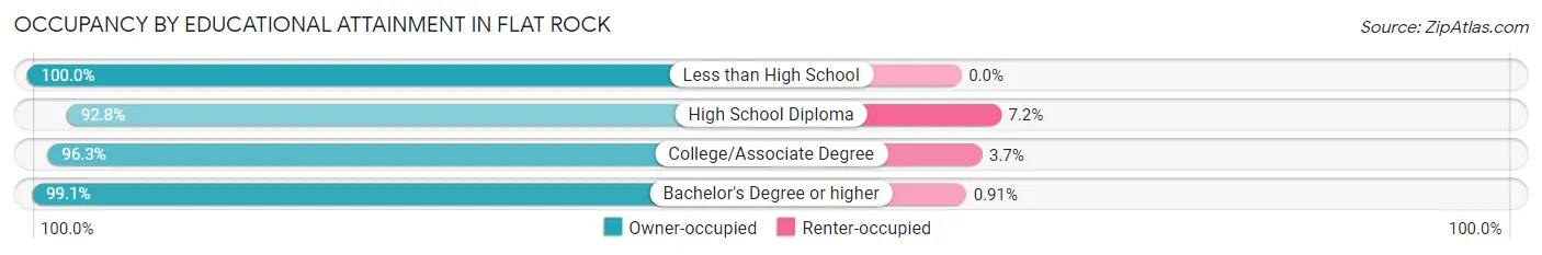 Occupancy by Educational Attainment in Flat Rock