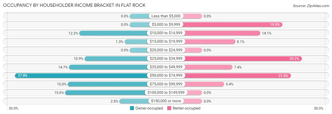 Occupancy by Householder Income Bracket in Flat Rock