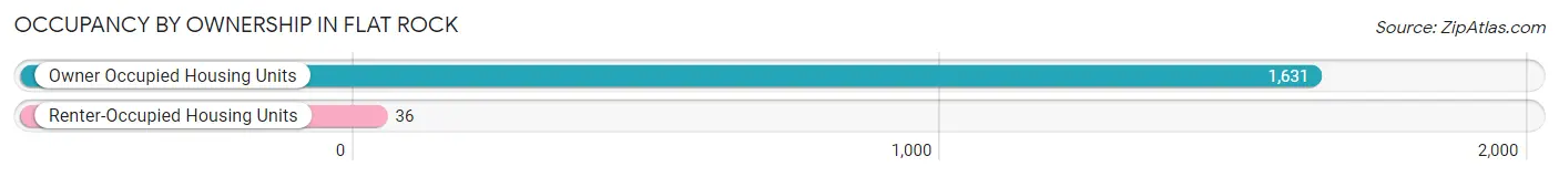 Occupancy by Ownership in Flat Rock