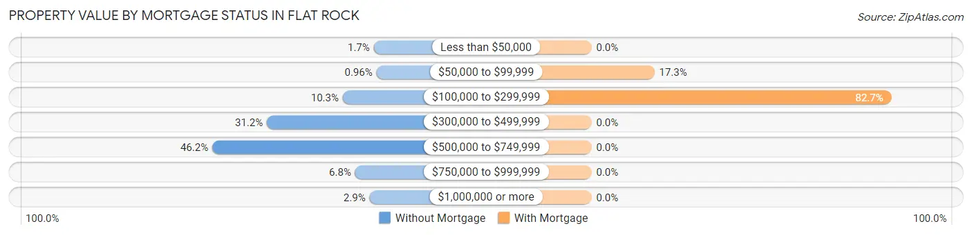 Property Value by Mortgage Status in Flat Rock