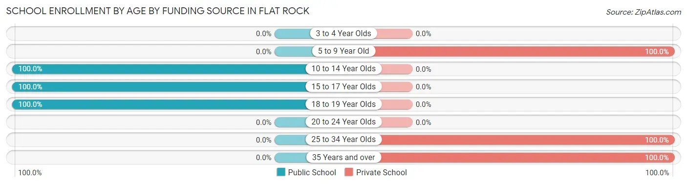 School Enrollment by Age by Funding Source in Flat Rock