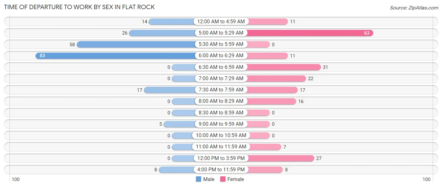 Time of Departure to Work by Sex in Flat Rock