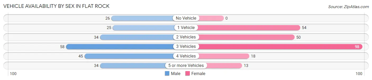 Vehicle Availability by Sex in Flat Rock