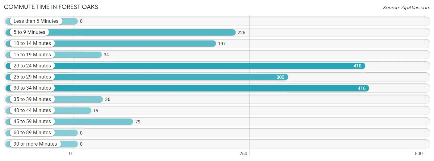 Commute Time in Forest Oaks