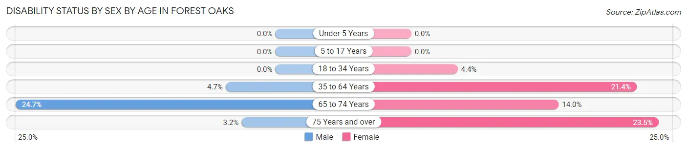 Disability Status by Sex by Age in Forest Oaks