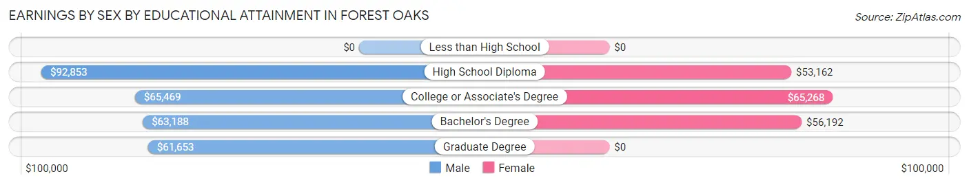 Earnings by Sex by Educational Attainment in Forest Oaks
