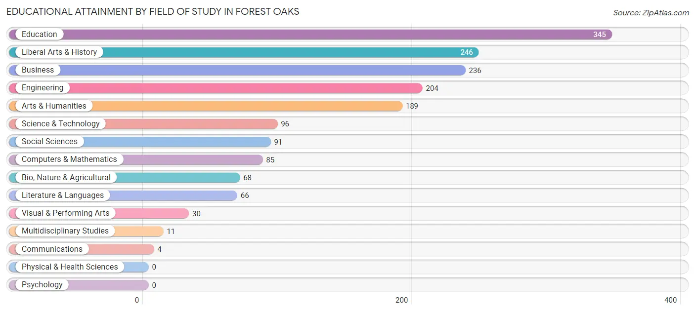 Educational Attainment by Field of Study in Forest Oaks