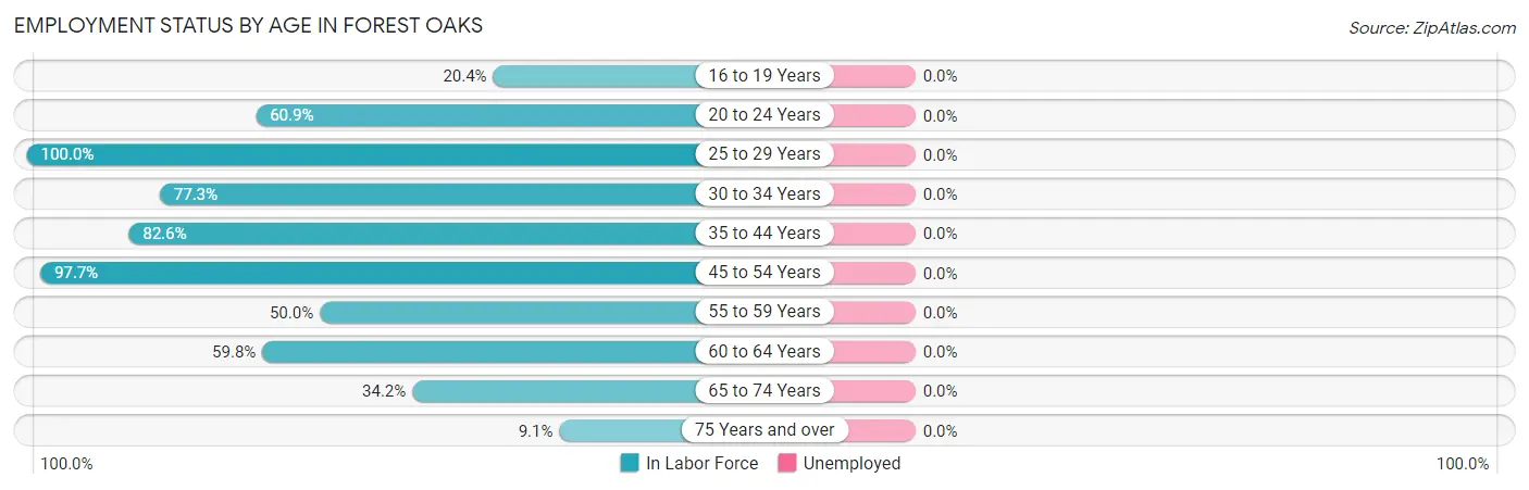 Employment Status by Age in Forest Oaks