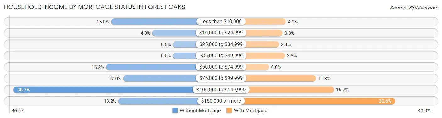 Household Income by Mortgage Status in Forest Oaks