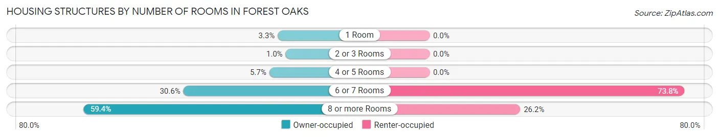 Housing Structures by Number of Rooms in Forest Oaks