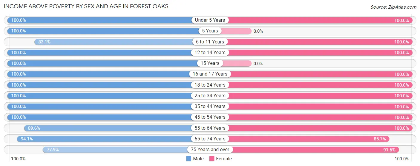 Income Above Poverty by Sex and Age in Forest Oaks