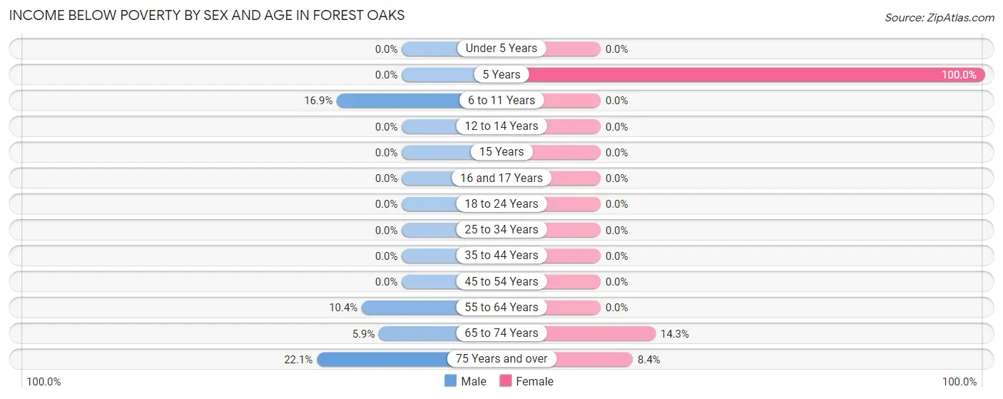 Income Below Poverty by Sex and Age in Forest Oaks