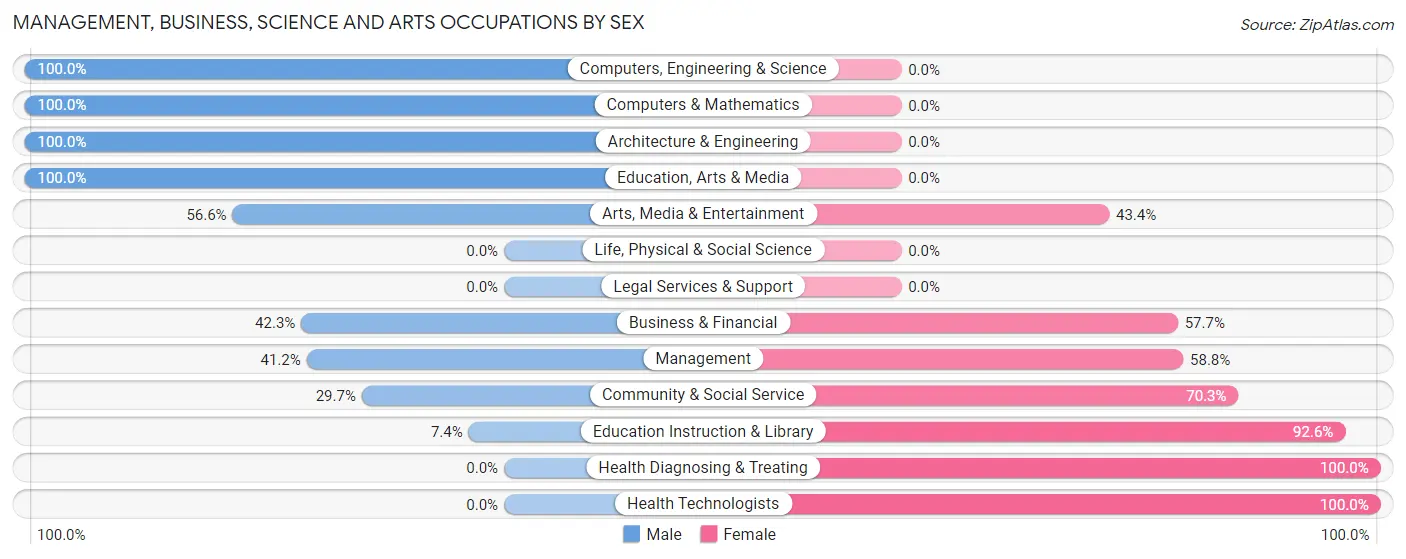 Management, Business, Science and Arts Occupations by Sex in Forest Oaks