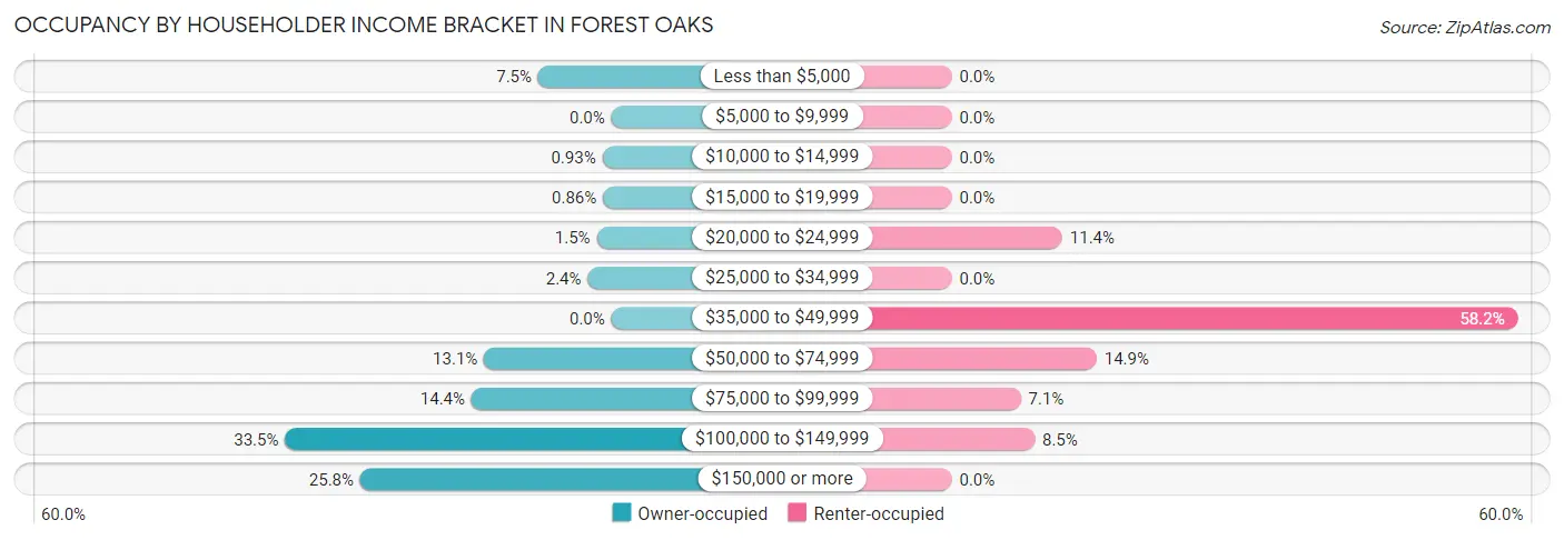Occupancy by Householder Income Bracket in Forest Oaks