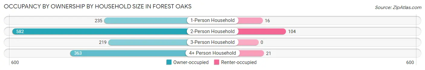 Occupancy by Ownership by Household Size in Forest Oaks