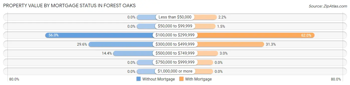 Property Value by Mortgage Status in Forest Oaks