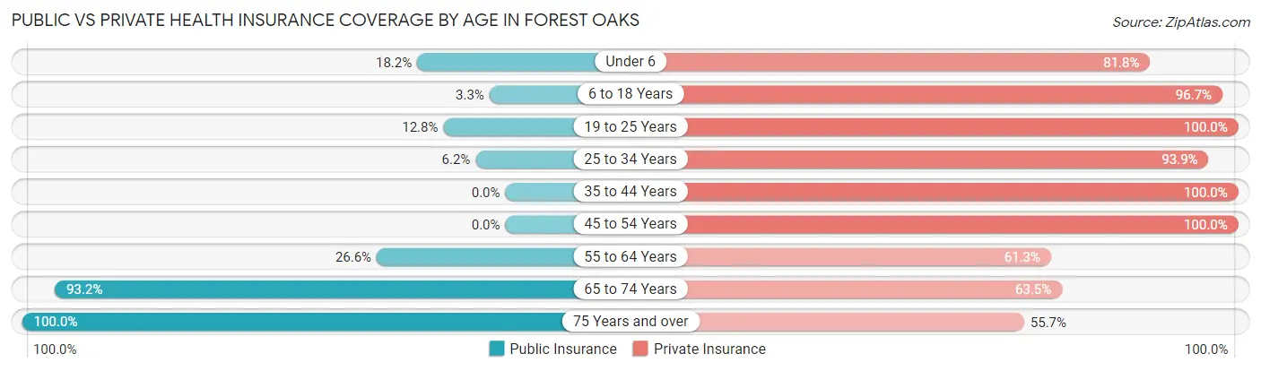 Public vs Private Health Insurance Coverage by Age in Forest Oaks