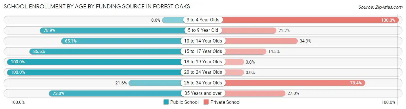 School Enrollment by Age by Funding Source in Forest Oaks