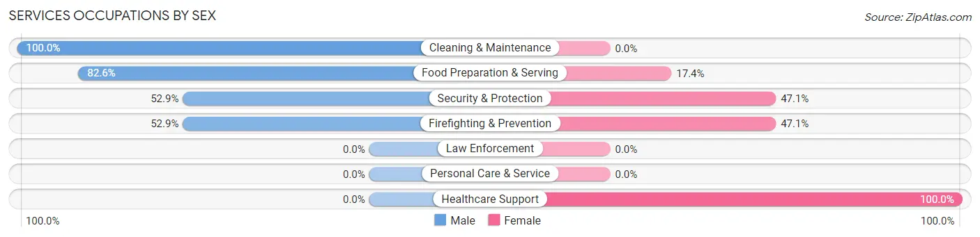 Services Occupations by Sex in Forest Oaks