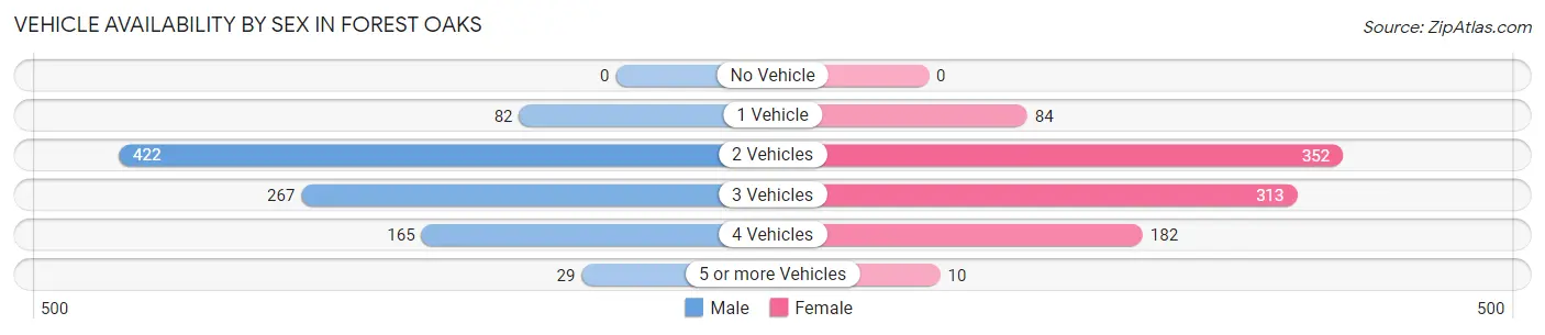 Vehicle Availability by Sex in Forest Oaks