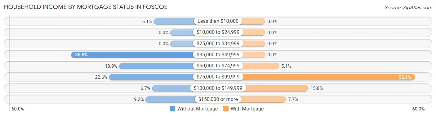 Household Income by Mortgage Status in Foscoe