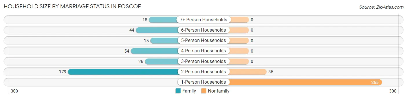 Household Size by Marriage Status in Foscoe