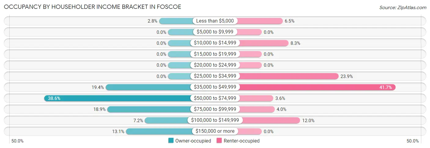 Occupancy by Householder Income Bracket in Foscoe