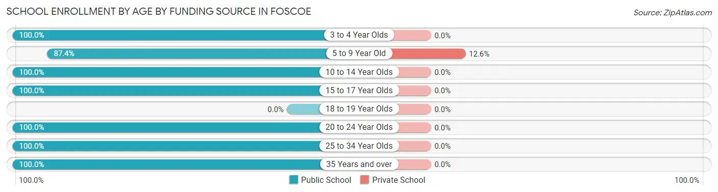 School Enrollment by Age by Funding Source in Foscoe