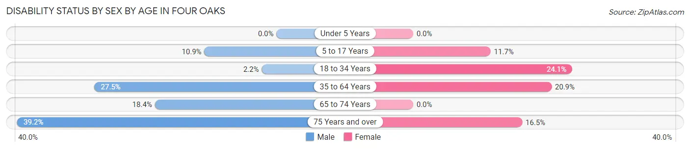 Disability Status by Sex by Age in Four Oaks