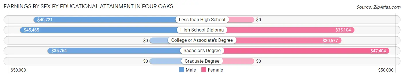 Earnings by Sex by Educational Attainment in Four Oaks