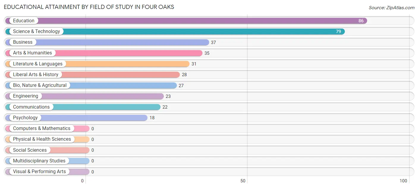Educational Attainment by Field of Study in Four Oaks