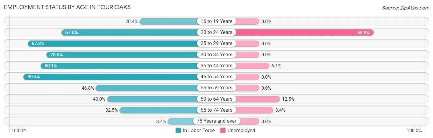 Employment Status by Age in Four Oaks