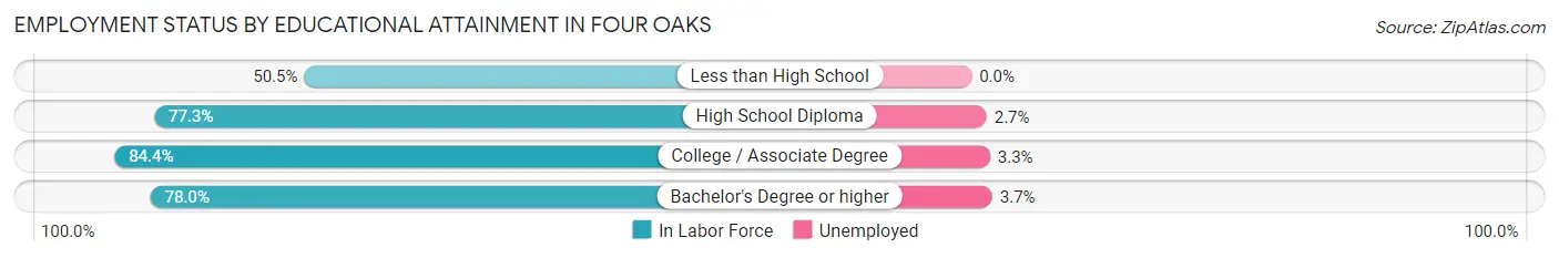 Employment Status by Educational Attainment in Four Oaks