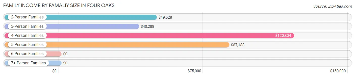 Family Income by Famaliy Size in Four Oaks